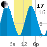 Pembroke tide chart for Wednesday, January 17, 2024