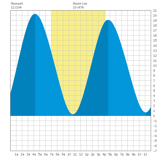 Pembroke tide chart for Thursday, January 18, 2024