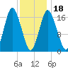 Pembroke tide chart for Thursday, January 18, 2024