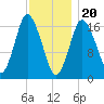 Pembroke tide chart for Saturday, January 20, 2024