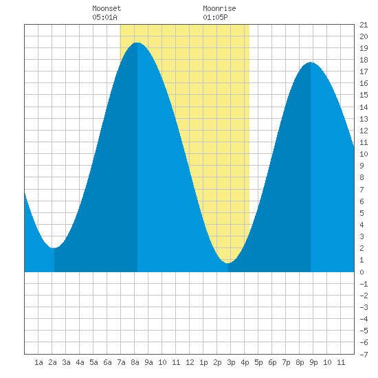 Pembroke tide chart for Monday, January 22, 2024