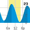 Pembroke tide chart for Tuesday, January 23, 2024