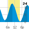 Pembroke tide chart for Wednesday, January 24, 2024