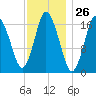Pembroke tide chart for Friday, January 26, 2024