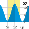 Pembroke tide chart for Saturday, January 27, 2024