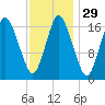 Pembroke tide chart for Monday, January 29, 2024