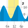 Pembroke tide chart for Tuesday, January 2, 2024