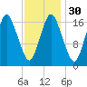 Pembroke tide chart for Tuesday, January 30, 2024