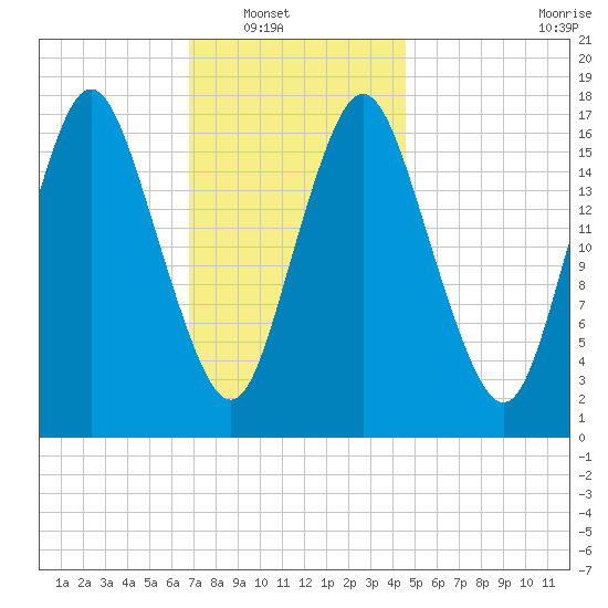 Pembroke tide chart for Wednesday, January 31, 2024
