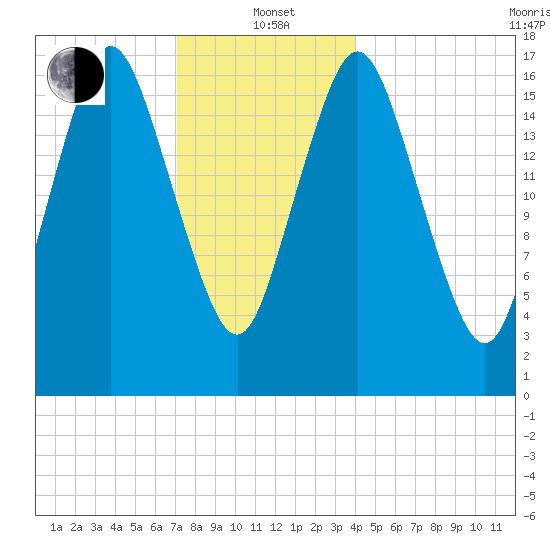 Pembroke tide chart for Wednesday, January 3, 2024