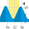 Pembroke tide chart for Thursday, January 4, 2024