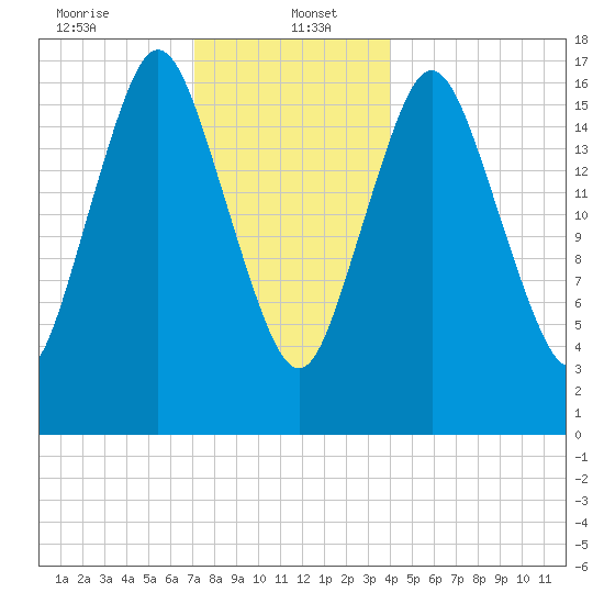 Pembroke tide chart for Friday, January 5, 2024
