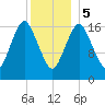 Pembroke tide chart for Friday, January 5, 2024