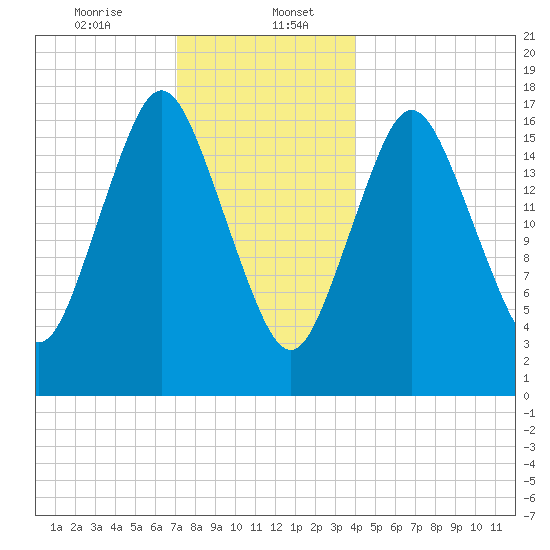 Pembroke tide chart for Saturday, January 6, 2024