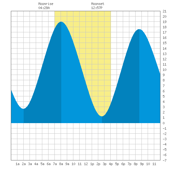 Pembroke tide chart for Monday, January 8, 2024