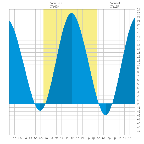Pembroke tide chart for Sunday, February 11, 2024