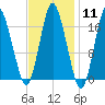 Pembroke tide chart for Sunday, February 11, 2024