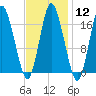 Pembroke tide chart for Monday, February 12, 2024