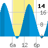 Pembroke tide chart for Wednesday, February 14, 2024