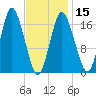 Pembroke tide chart for Thursday, February 15, 2024