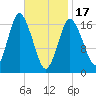 Pembroke tide chart for Saturday, February 17, 2024