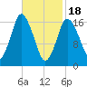 Pembroke tide chart for Sunday, February 18, 2024