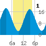 Pembroke tide chart for Thursday, February 1, 2024