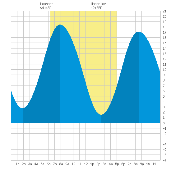 Pembroke tide chart for Tuesday, February 20, 2024