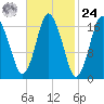 Pembroke tide chart for Saturday, February 24, 2024