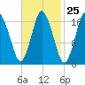 Pembroke tide chart for Sunday, February 25, 2024