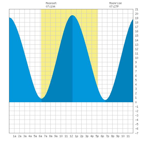 Pembroke tide chart for Monday, February 26, 2024
