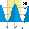 Pembroke tide chart for Monday, February 26, 2024