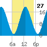 Pembroke tide chart for Tuesday, February 27, 2024