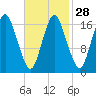 Pembroke tide chart for Wednesday, February 28, 2024