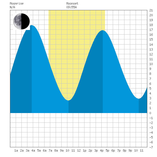 Pembroke tide chart for Friday, February 2, 2024