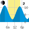 Pembroke tide chart for Friday, February 2, 2024