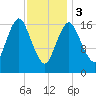 Pembroke tide chart for Saturday, February 3, 2024