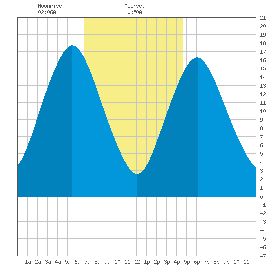 Pembroke tide chart for Sunday, February 4, 2024