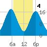 Pembroke tide chart for Sunday, February 4, 2024