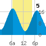 Pembroke tide chart for Monday, February 5, 2024