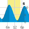 Pembroke tide chart for Tuesday, February 6, 2024