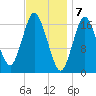 Pembroke tide chart for Wednesday, February 7, 2024