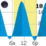 Pembroke tide chart for Sunday, March 10, 2024