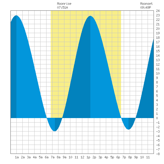 Pembroke tide chart for Tuesday, March 12, 2024