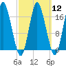 Pembroke tide chart for Tuesday, March 12, 2024