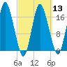 Pembroke tide chart for Wednesday, March 13, 2024