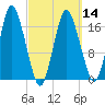 Pembroke tide chart for Thursday, March 14, 2024