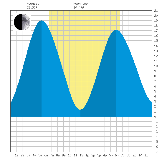 Pembroke tide chart for Sunday, March 17, 2024