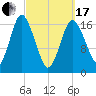 Pembroke tide chart for Sunday, March 17, 2024