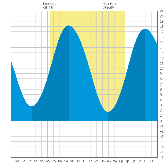 Pembroke tide chart for Thursday, March 21, 2024